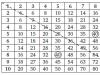 Násobiaca tabuľka 2,3 4,5 6,7 8,9.  Násobenie štyrmi.  Zvýraznite rovnaké hodnoty